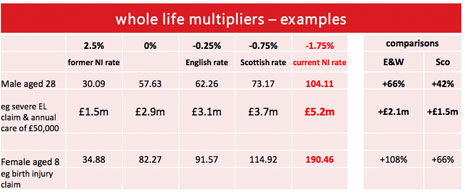 Whole life multipliers